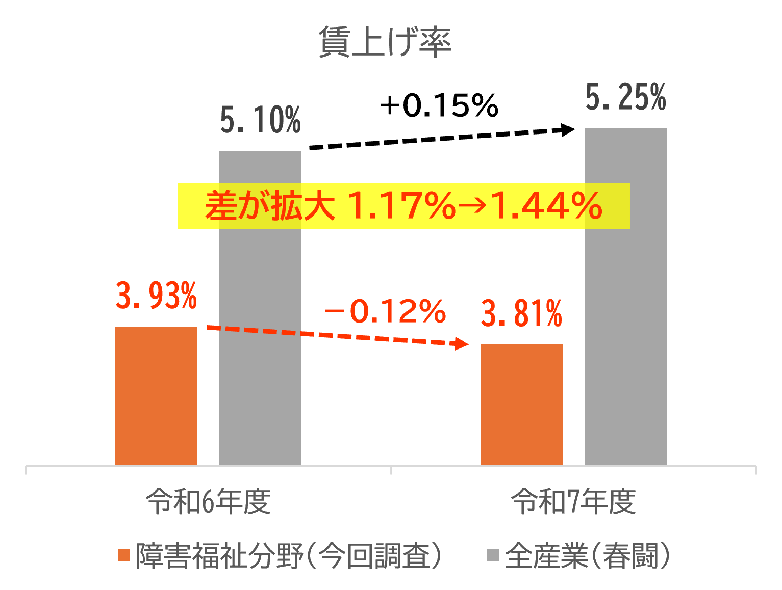 図2:障害福祉分野と全産業の賃上げ率