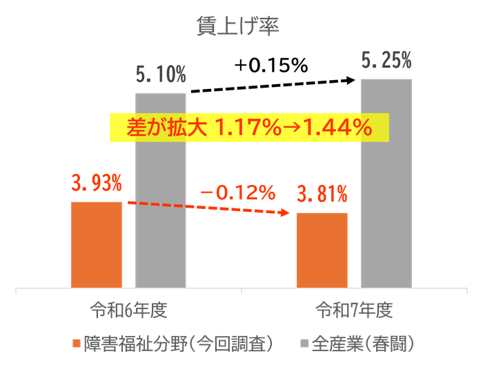 図2：障害福祉分野と全産業の賃上げ率