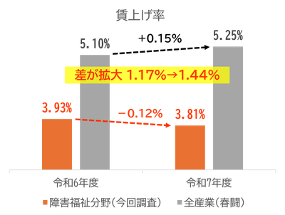 図2：障害福祉分野と全産業の賃上げ率