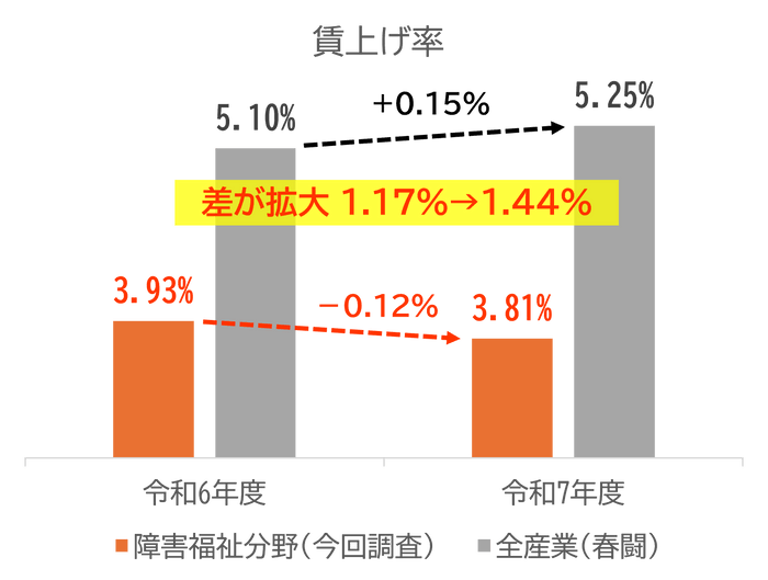 図2:障害福祉分野と全産業の賃上げ率