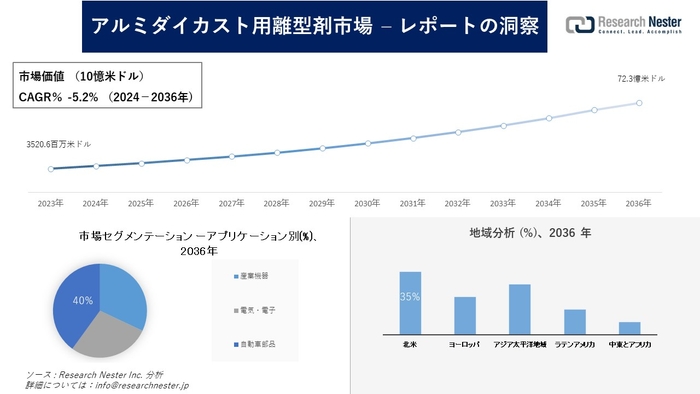 アルミダイカスト用離型剤市場