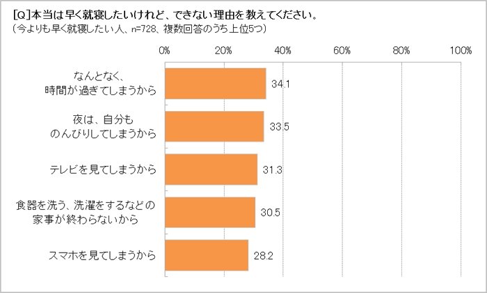 早く就寝できない理由は？