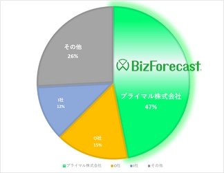 『BizForecast 予算管理・管理会計』が 予算・実績管理ソフト市場占有率で3年連続シェア1位を獲得