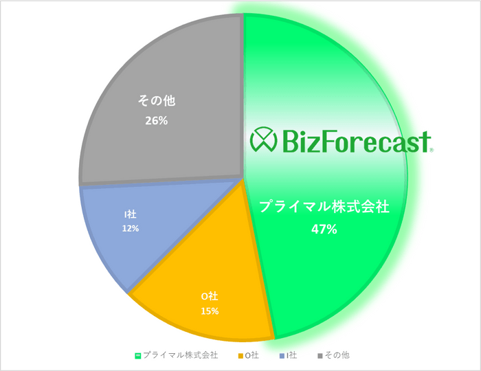 予算・実績管理市場シェア_2021年度