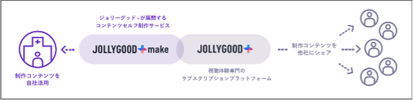 ▲「JOLLYGOOD+make」サービス相関図
