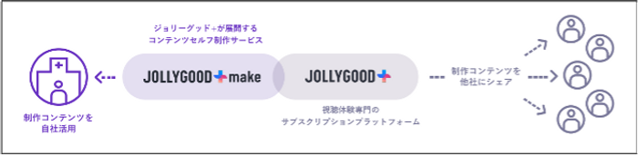 ▲「JOLLYGOOD+make」サービス相関図