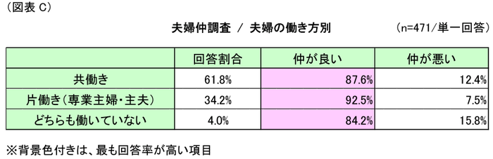 図表C