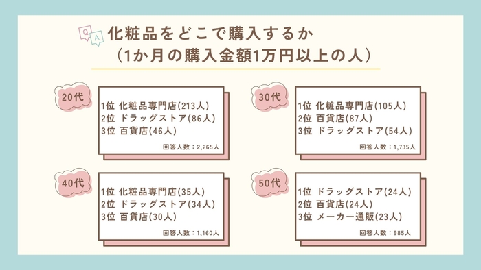 化粧品をどこで購入するか（1か月の購入金額1万円以上の人）