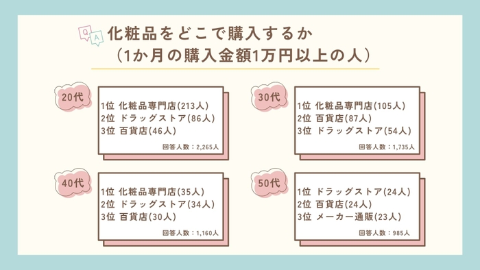 化粧品をどこで購入するか（1か月の購入金額1万円以上の人）