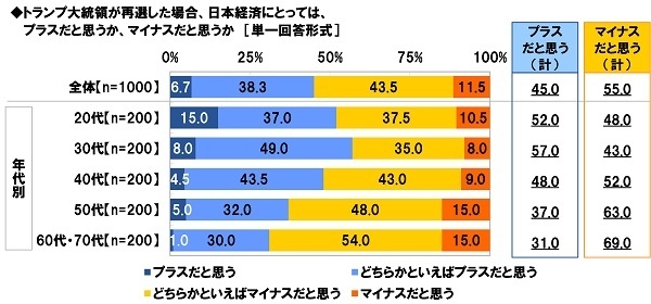 トランプ大統領が再選した場合、日本経済にとっては、プラスだと思うか、マイナスだと思うか