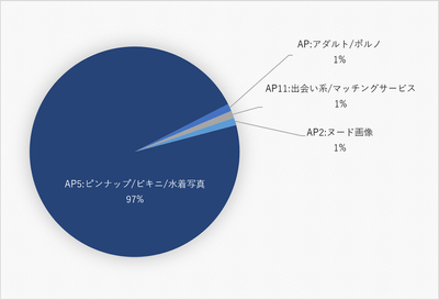 図2:「アダルト/ポルノ」分類別