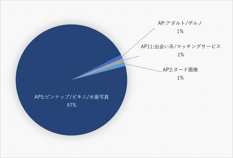 図2:「アダルト/ポルノ」分類別