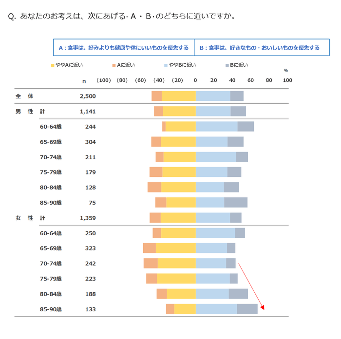 Q. あなたのお考えは、次にあげる A・B のどちらに近いですか。