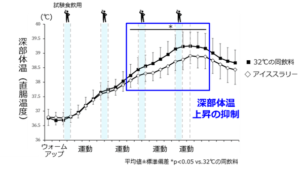 図1. 運動時のアイススラリー飲用による深部体温（直腸温度）変化 ※3