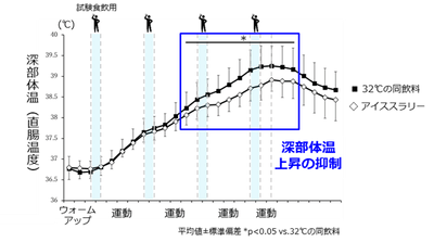図1. 運動時のアイススラリー飲用による深部体温（直腸温度）変化 ※3