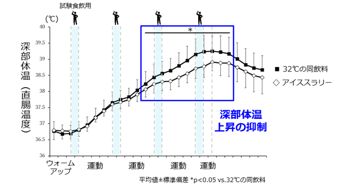 図1. 運動時のアイススラリー飲用による深部体温（直腸温度）変化 ※3