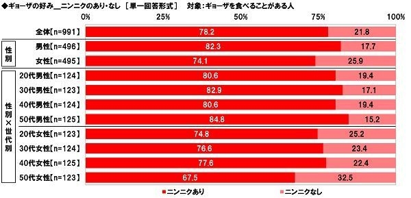 ギョーザの好み　ニンニクあり・なし