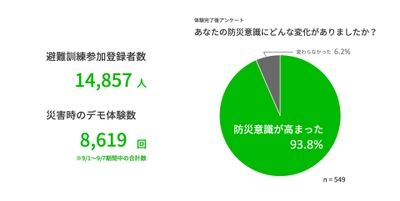 14,857人が参加登録！ LINEを使った福岡市オンライン避難訓練 「とつぜんはじまる避難訓練」実施レポート