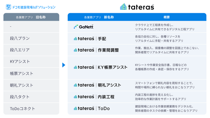 ドコモ建設現場IoTソリューション