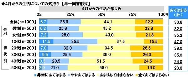 4月からの生活についての気持ち【4月からの生活が楽しみ】