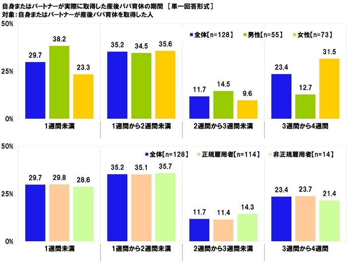 自身またはパートナーが実際に取得した産後パパ育休の期間