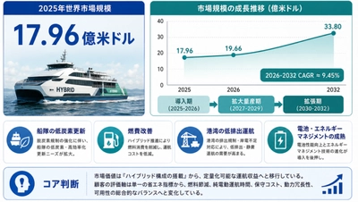 世界ハイブリッド推進船舶市場調査2026：2032年3481百万米ドル規模を展望