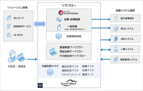 ソラスト社、「intra-mart(R)」を基盤とした 経費精算システムを構築　 約3万人規模の全社統一・業務効率化を実現