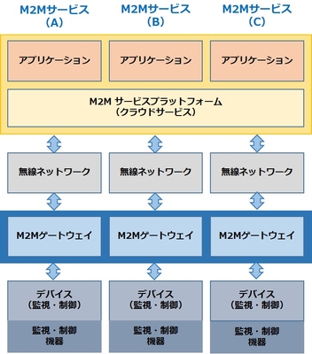 M2M 連動図