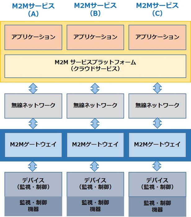 M2M 連動図