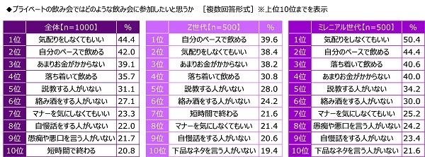 プライベートの飲み会ではどのような飲み会に参加したいと思うか
