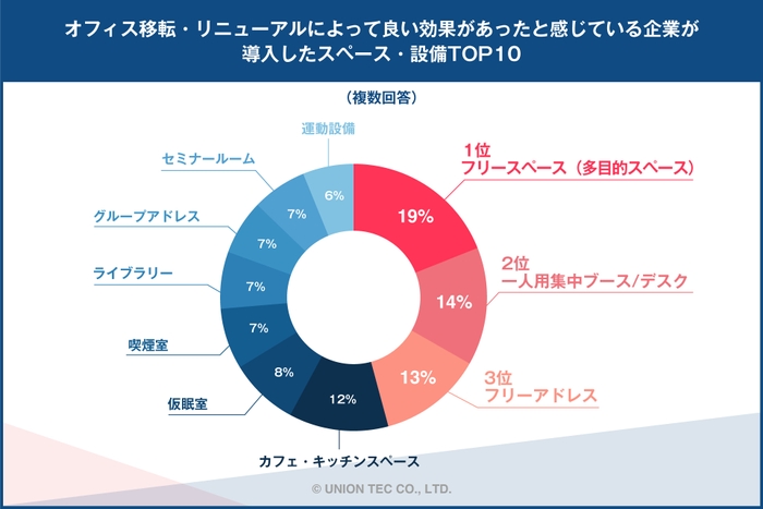 効果のあった企業が導入しているスペース・設備