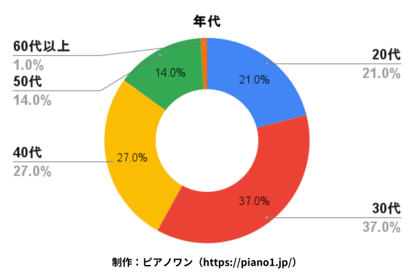 年代