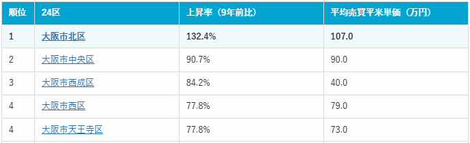 表2：大阪市24区価格上昇率ランキング上位5位
