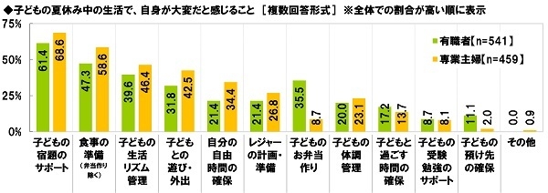 子どもの夏休み中の生活で、自身が大変だと感じること（就業状況別）