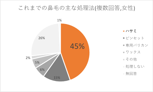 図3 これまでの鼻毛の主な処理法(複数回答、女性)