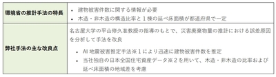 【災害廃棄物量推計手法(MS&ADインターリスク総研にて作成)】