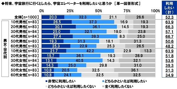 将来、宇宙旅行に行くとしたら、宇宙エレベーターを利用したいと思うか