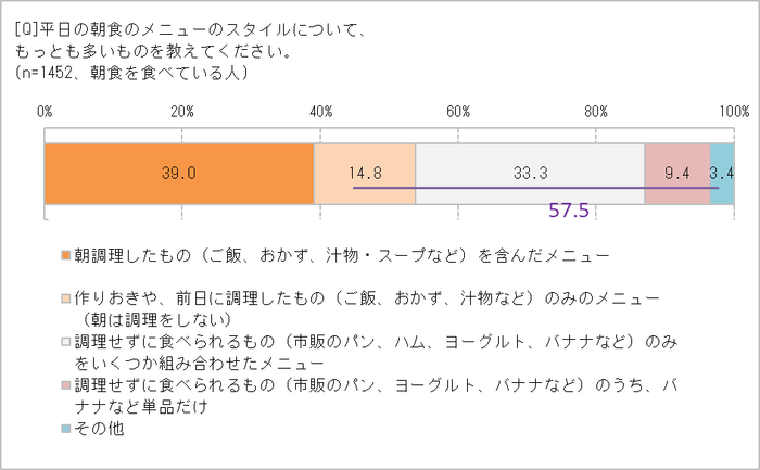 平日の朝、調理している？