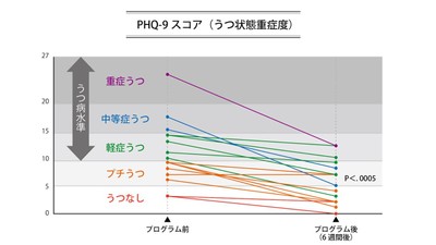 図 事前トライアルの結果