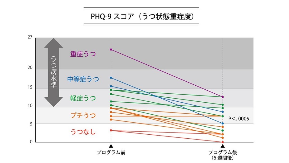 図 事前トライアルの結果