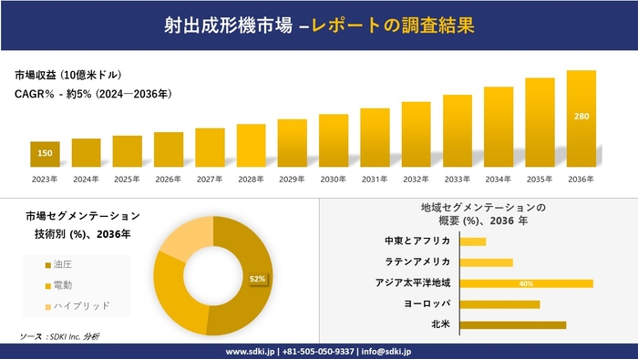 射出成形機の世界市場概要