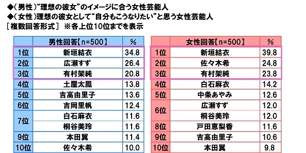 理想の彼女/自分もこうなりたいと思う女性芸能人