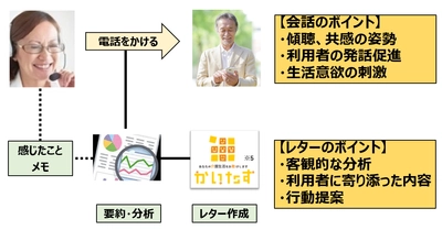 NTT Com、セブン＆アイが取り組む高齢者の心身の健康維持に向けた実証実験に参画 ～「いきつけフォン」で一人暮らしの高齢者のコミュニケーションを促進～