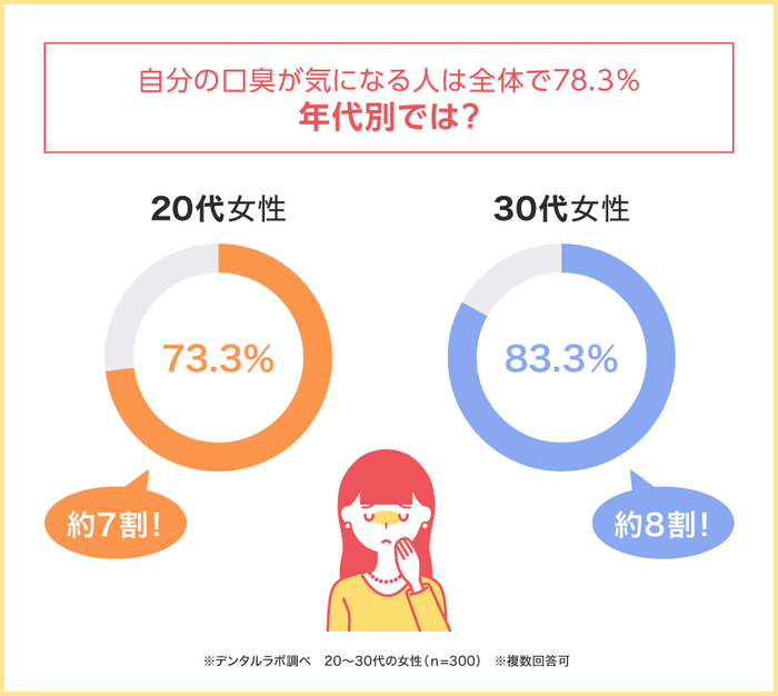 約8割の若い女性が自分の口臭を気にしている!