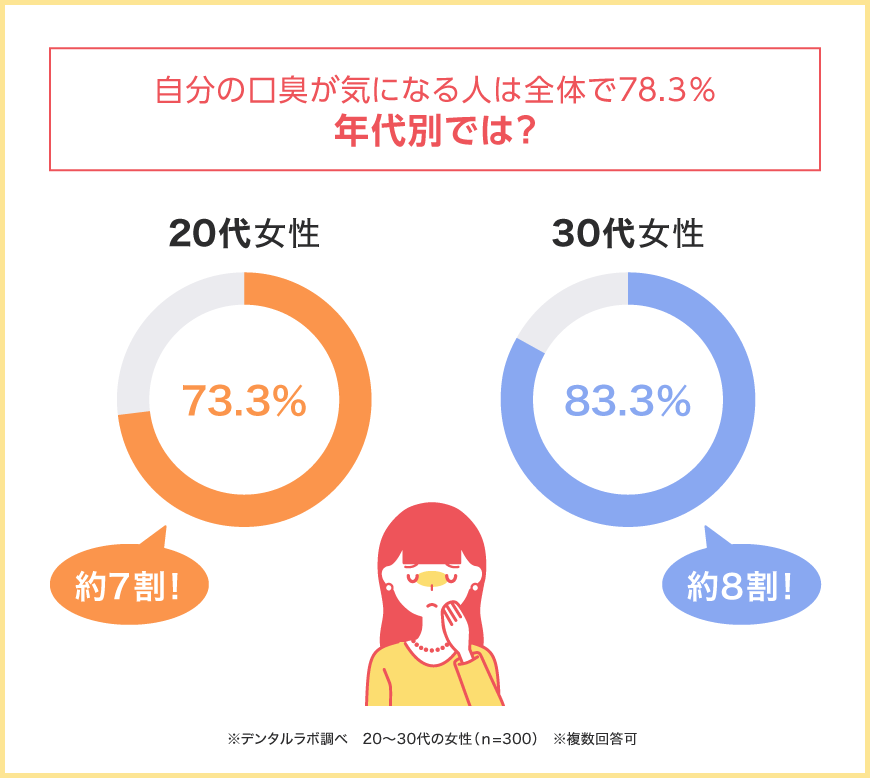 約8割の若い女性が自分の口臭を気にしている！