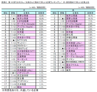 図C_第10回「お子さん／お孫さんに勤めてほしい企業ランキング」／別　勤めてほしい企業上位