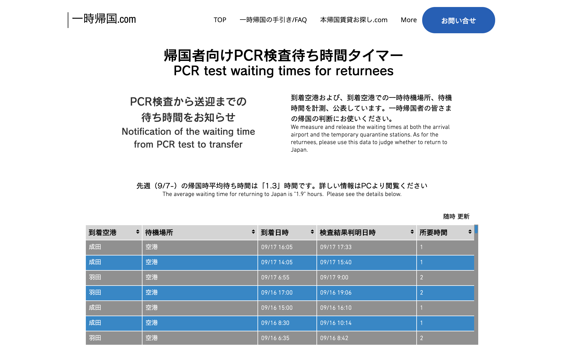 【空港PCR検査結果待ち時間 最新統計】帰国者PCR検査待ち時間、羽田・成田とも短縮し1時間台に 先週(9/7〜9/13)1週間の平均待ち時間 (国内最大数の帰国データ)