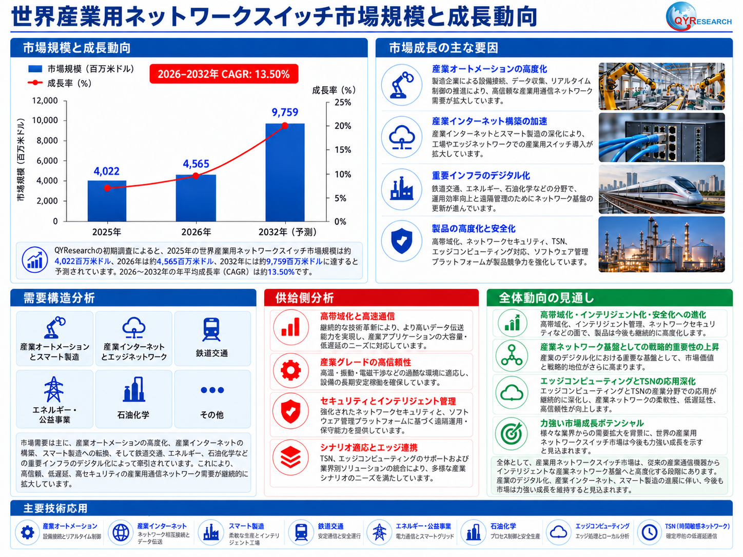 産業用ネットワークスイッチの世界市場規模：年平均成長率6.8%予測、最新トレンドと需要変化2026-2032