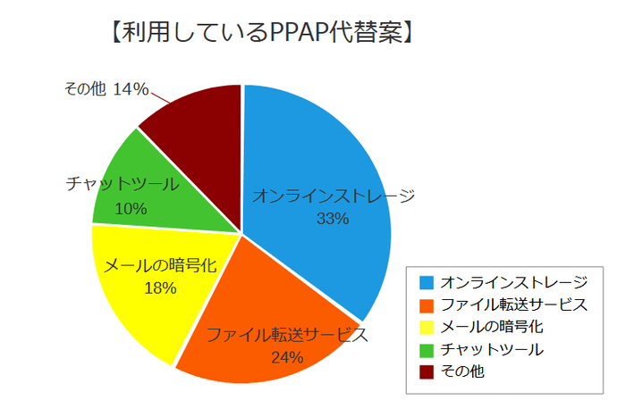 PPAP代替案