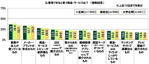 信用できると思う商品・サービスは？